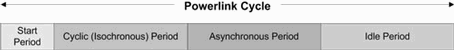 Figure 7. Powerlink cycle